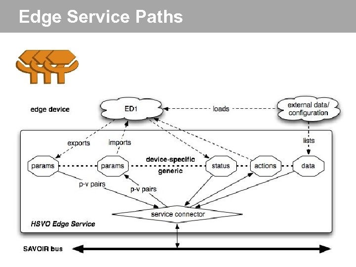 Edge Service Paths 