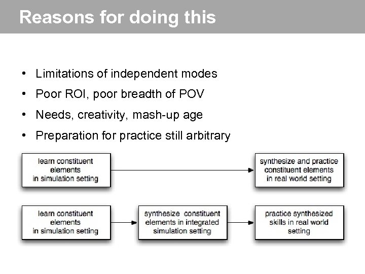 Reasons for doing this • Limitations of independent modes • Poor ROI, poor breadth