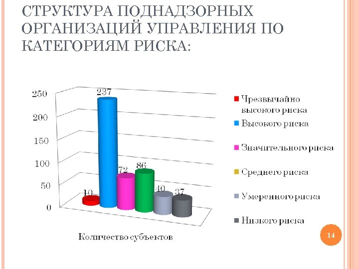 СТРУКТУРА ПОДНАДЗОРНЫХ ОРГАНИЗАЦИЙ УПРАВЛЕНИЯ ПО КАТЕГОРИЯМ РИСКА: 14 