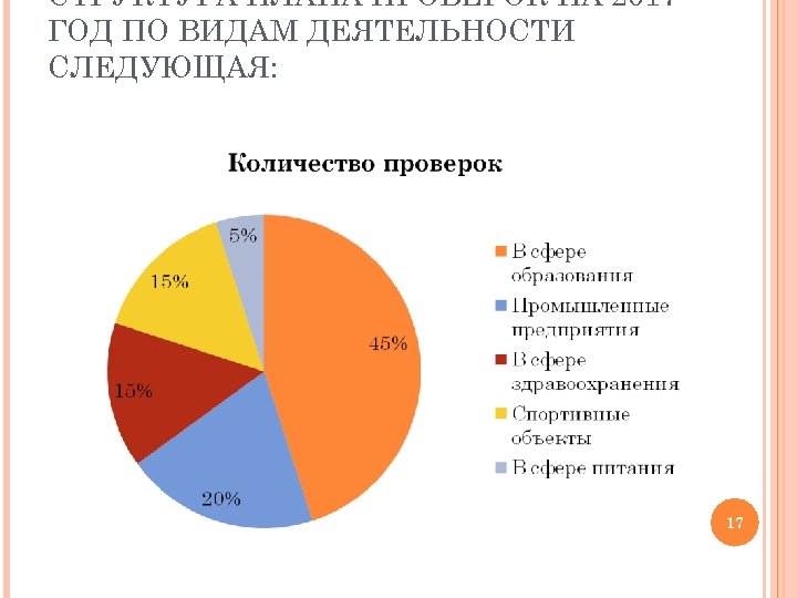 СТРУКТУРА ПЛАНА ПРОВЕРОК НА 2017 ГОД ПО ВИДАМ ДЕЯТЕЛЬНОСТИ СЛЕДУЮЩАЯ: 17 
