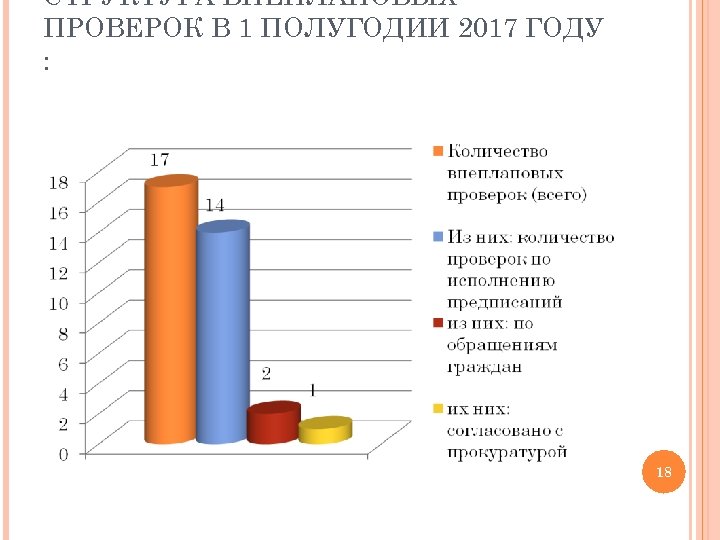 СТРУКТУРА ВНЕПЛАНОВЫХ ПРОВЕРОК В 1 ПОЛУГОДИИ 2017 ГОДУ : 18 