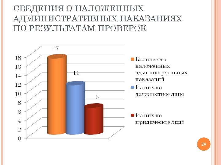 СВЕДЕНИЯ О НАЛОЖЕННЫХ АДМИНИСТРАТИВНЫХ НАКАЗАНИЯХ ПО РЕЗУЛЬТАТАМ ПРОВЕРОК 20 