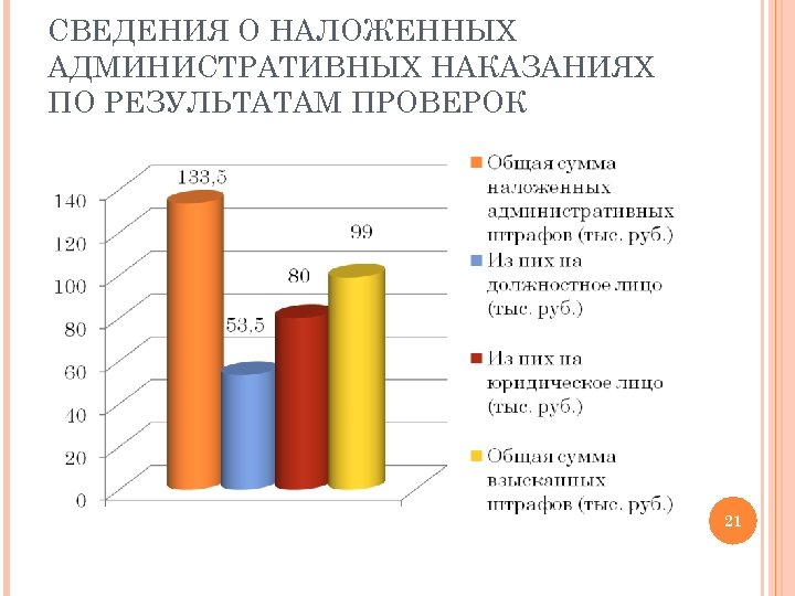 СВЕДЕНИЯ О НАЛОЖЕННЫХ АДМИНИСТРАТИВНЫХ НАКАЗАНИЯХ ПО РЕЗУЛЬТАТАМ ПРОВЕРОК 21 