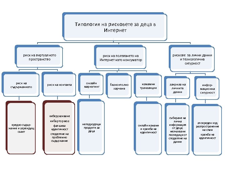 Типология на рисковете за деца в Интернет риск на виртуалното пространство риск на съдържанието