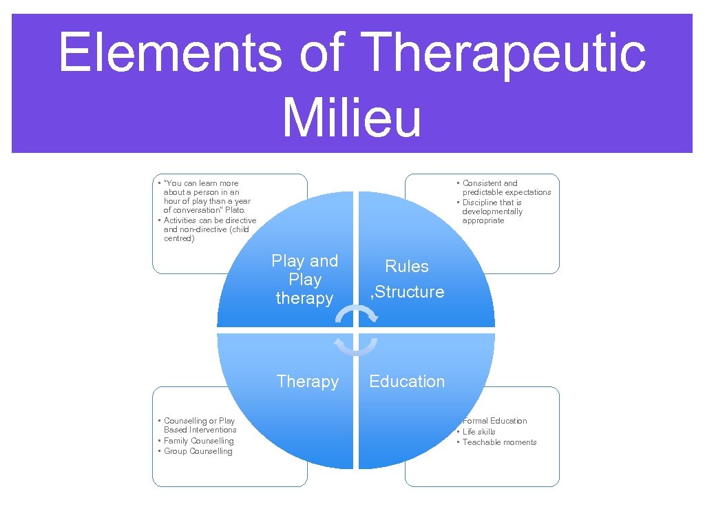 Elements of Therapeutic Milieu • “You can learn more about a person in an