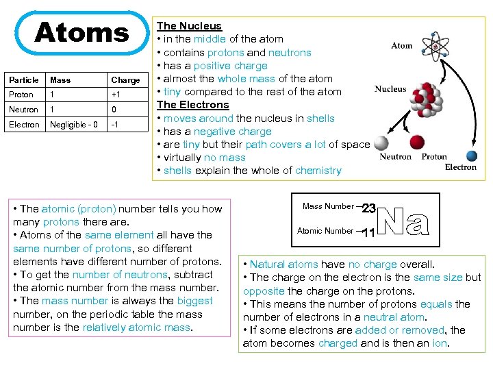 Atoms Particle Mass Charge Proton 1 +1 Neutron 1 0 Electron Negligible - 0