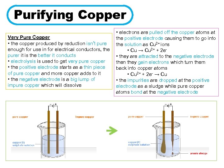 Purifying Copper Very Pure Copper • the copper produced by reduction isn’t pure enough