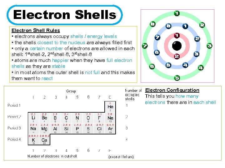 Electron Shells Electron Shell Rules • electrons always occupy shells / energy levels •