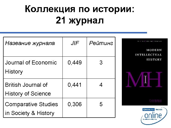 Коллекция по истории: 21 журнал Название журнала JIF Рейтинг Journal of Economic 0, 449