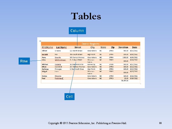 Tables Column Row Cell Copyright © 2011 Pearson Education, Inc. Publishing as Prentice Hall.