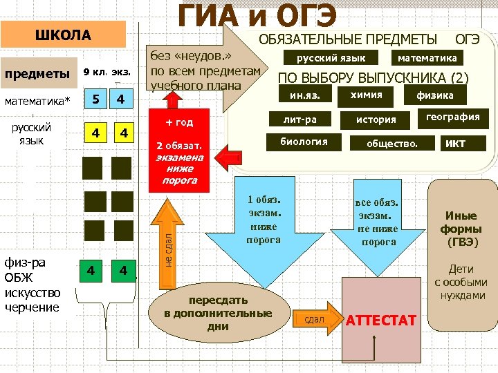 ГИА и ОГЭ ШКОЛА предметы математика* русский язык ОБЯЗАТЕЛЬНЫЕ ПРЕДМЕТЫ ОГЭ 9 кл. экз.