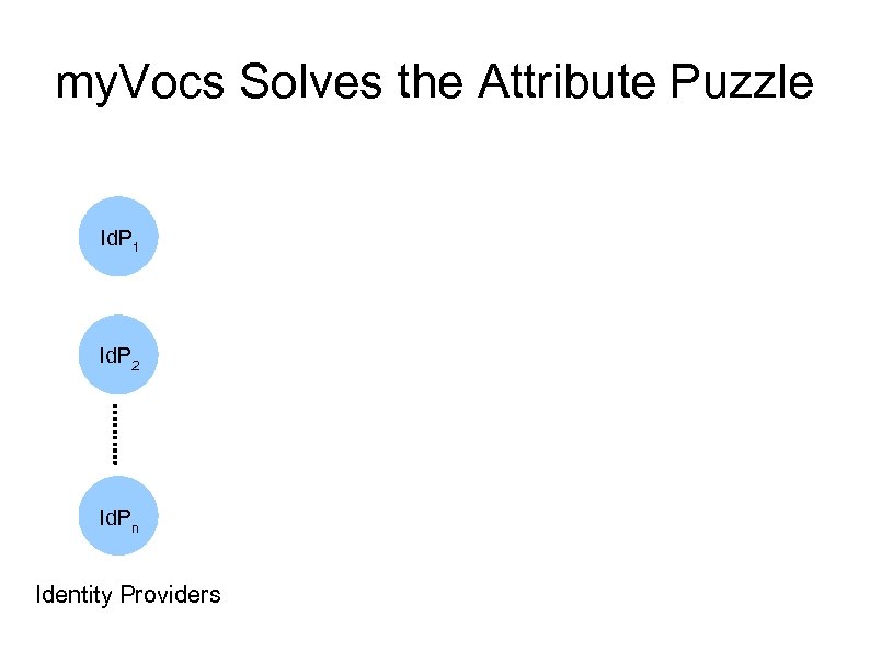 my. Vocs Solves the Attribute Puzzle Id. P 1 Id. P 2 1 Id.