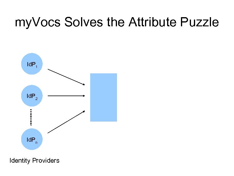 my. Vocs Solves the Attribute Puzzle Id. P 1 Id. P 2 1 Id.