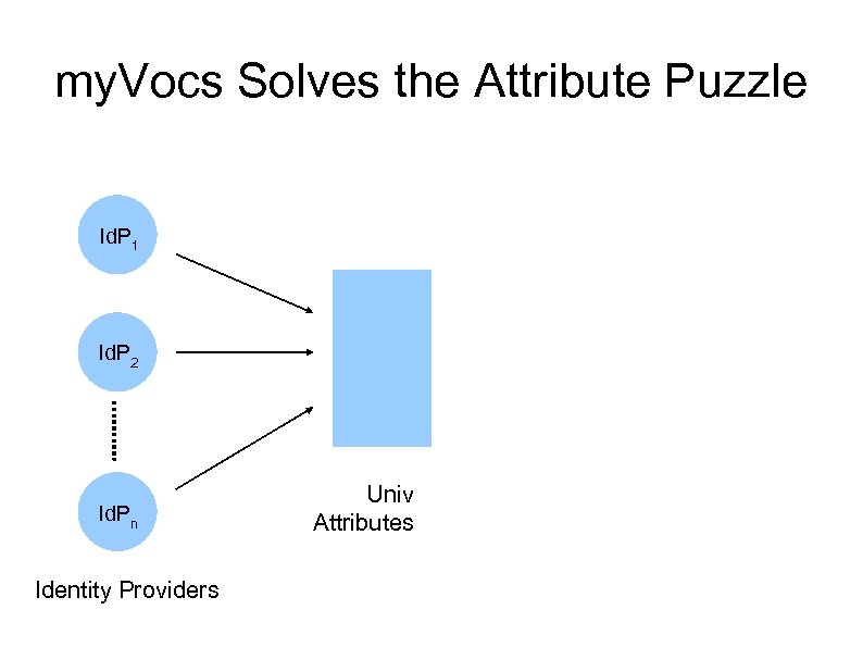 my. Vocs Solves the Attribute Puzzle Id. P 1 Id. P 2 1 Id.