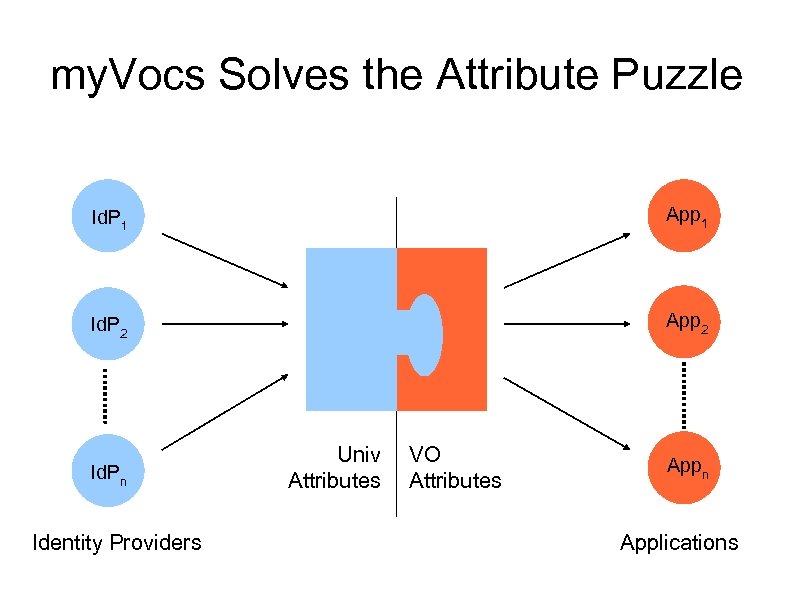 my. Vocs Solves the Attribute Puzzle Id. P 1 App 1 Id. P 2