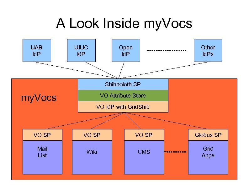 A Look Inside my. Vocs UAB Id. P UIUC Id. P Open Id. P