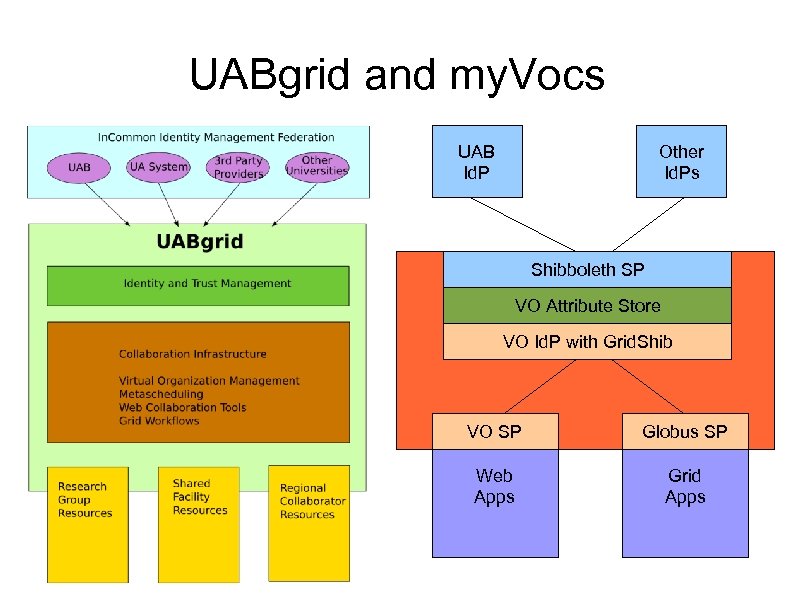 UABgrid and my. Vocs UAB Id. P Other Id. Ps Shibboleth SP VO Attribute