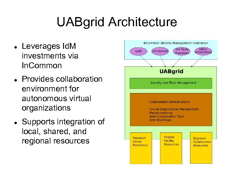 UABgrid Architecture Leverages Id. M investments via In. Common Provides collaboration environment for autonomous
