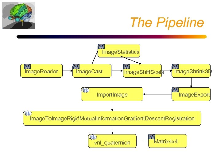 The Pipeline Image. Statistics Image. Reader Image. Cast Image. Shift. Scale Image. Shrink 3
