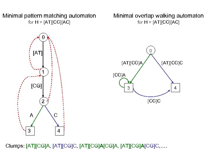 Minimal pattern matching automaton Minimal overlap walking automaton for H = [AT][CG][AC] 0 0