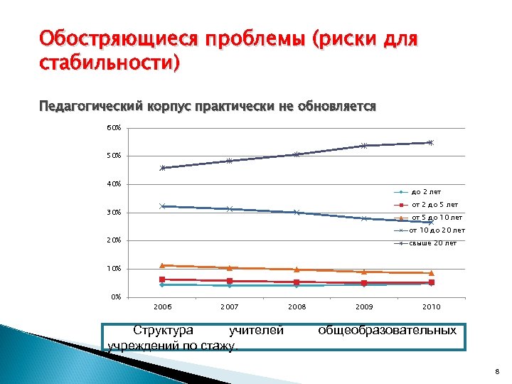 Обостряющиеся проблемы (риски для стабильности) Педагогический корпус практически не обновляется 60% 50% 40% до