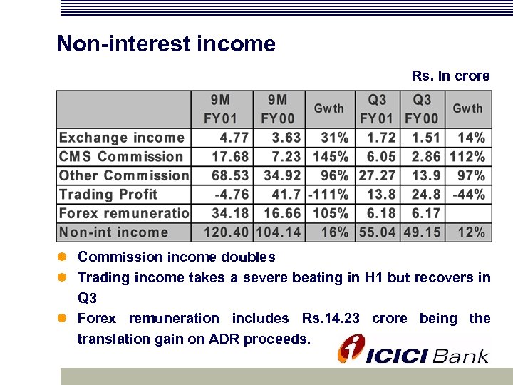 Non-interest income Rs. in crore l Commission income doubles l Trading income takes a