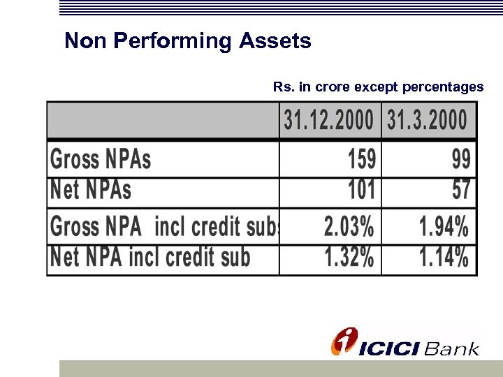 Non Performing Assets Rs. in crore except percentages 