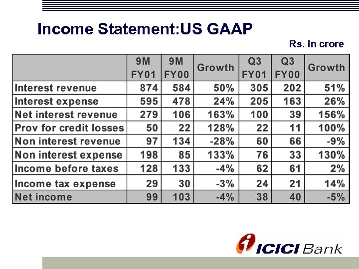 Income Statement: US GAAP Rs. in crore 