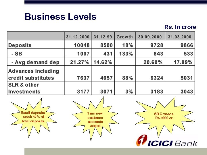 Business Levels Rs. in crore Retail deposits reach 57% of total deposits 1 mn