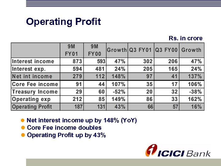 Operating Profit Rs. in crore l Net interest income up by 148% (Yo. Y)