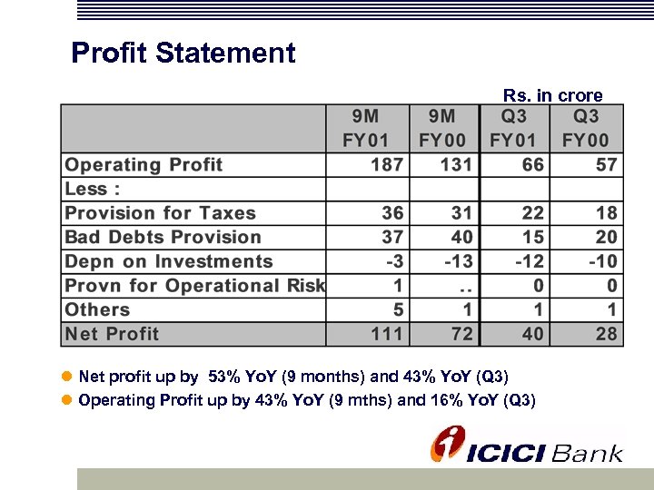 Profit Statement Rs. in crore l Net profit up by 53% Yo. Y (9