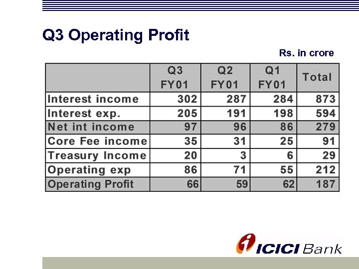 Q 3 Operating Profit Rs. in crore 