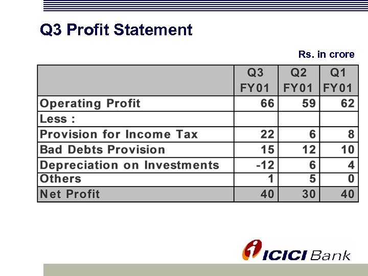 Q 3 Profit Statement Rs. in crore 