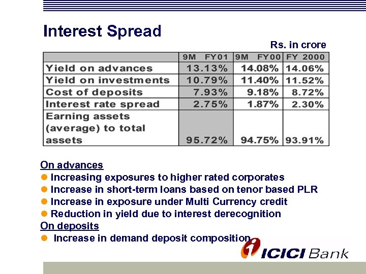 Interest Spread Rs. in crore On advances l Increasing exposures to higher rated corporates