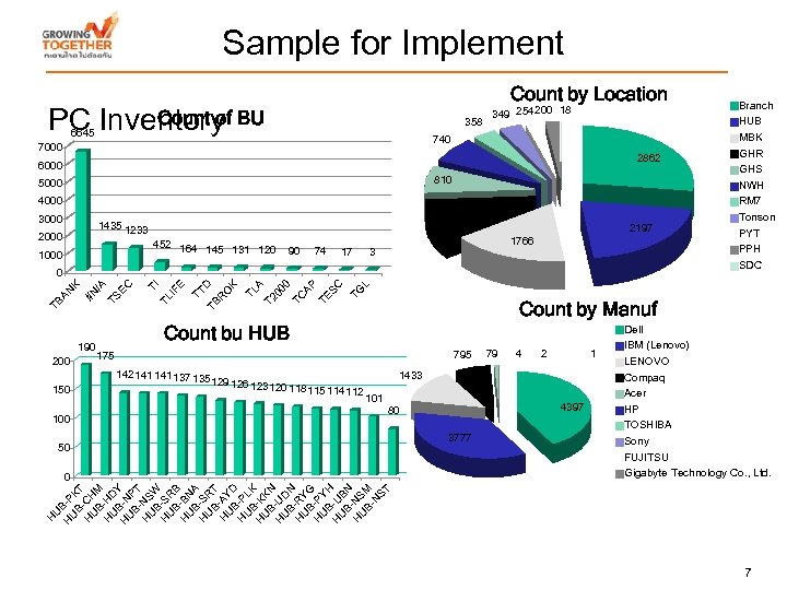 Sample for Implement Count by Location Count of PC Inventory BU 358 6645 7000