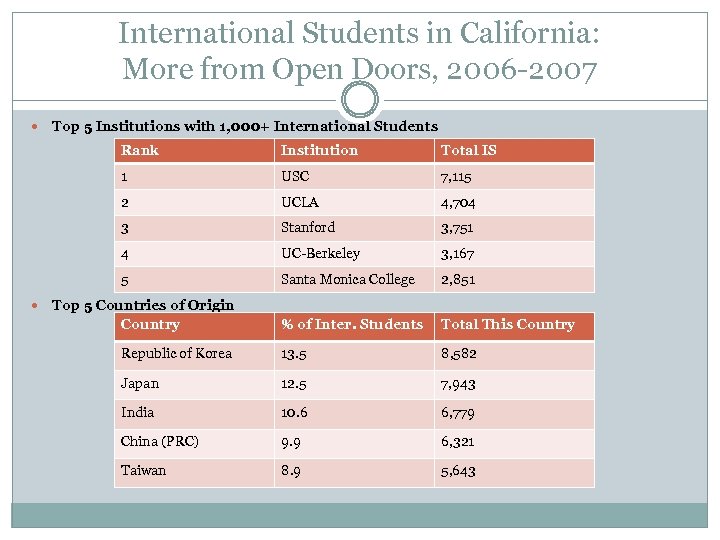 International Students in California: More from Open Doors, 2006 -2007 Top 5 Institutions with