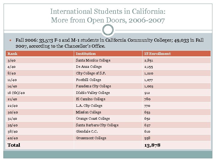 International Students in California: More from Open Doors, 2006 -2007 Fall 2006: 33, 573