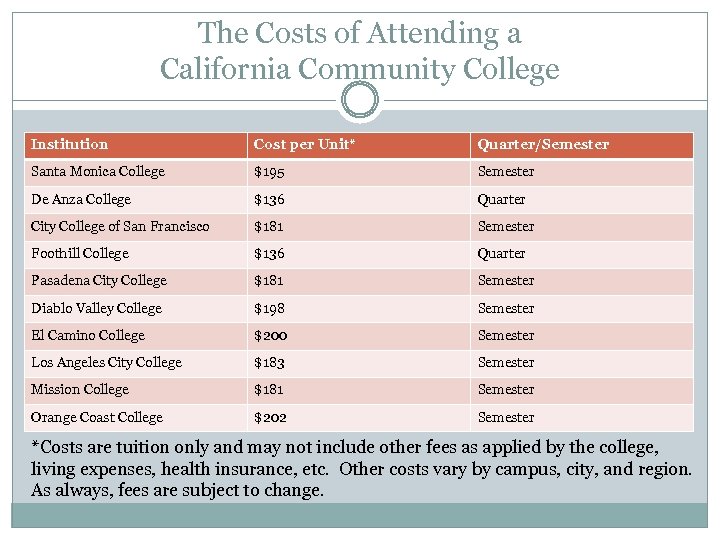 The Costs of Attending a California Community College Institution Cost per Unit* Quarter/Semester Santa