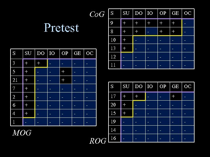 Co. G SU DO IO OP GE OC 9 + + + - 8