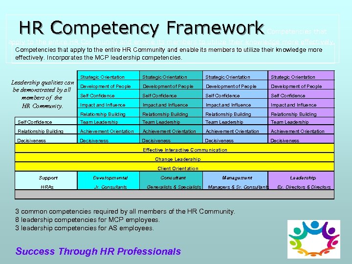 HR Competency Framework Competencies that apply to the entire HR Community and enable its