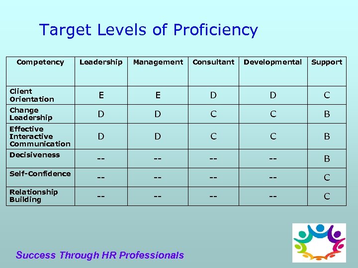 Target Levels of Proficiency Competency Leadership Management Consultant Developmental Support Client Orientation E E