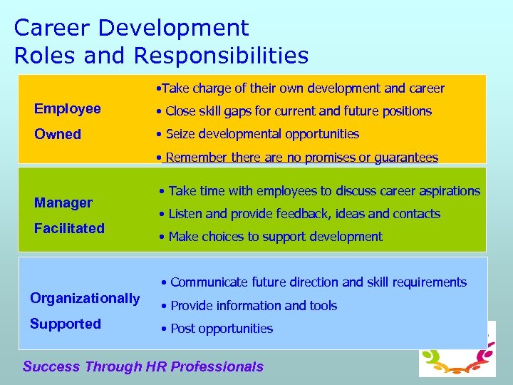 Career Development Roles and Responsibilities • Take charge of their own development and career