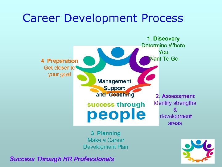 Career Development Process 1. Discovery Determine Where You Want To Go 4. Preparation Get