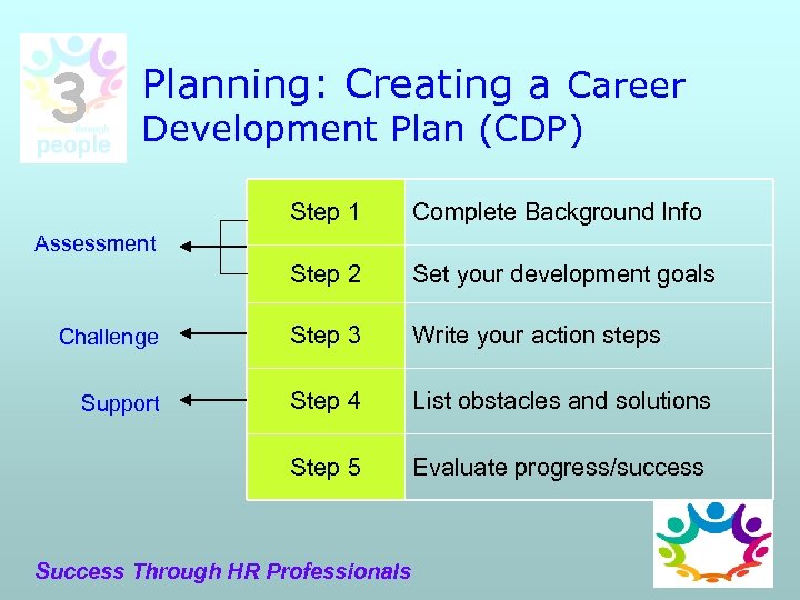 3 Planning: Creating a Career Development Plan (CDP) Step 1 Complete Background Info Step