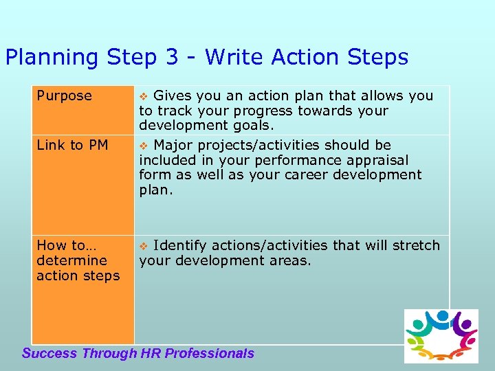 Planning Step 3 - Write Action Steps Purpose Link to PM How to… determine