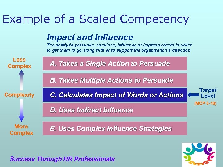 Example of a Scaled Competency Impact and Influence The ability to persuade, convince, influence