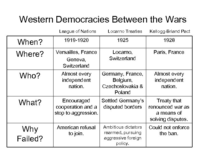 Western Democracies Between the Wars League of Nations When? Where? Who? What? Why Failed?