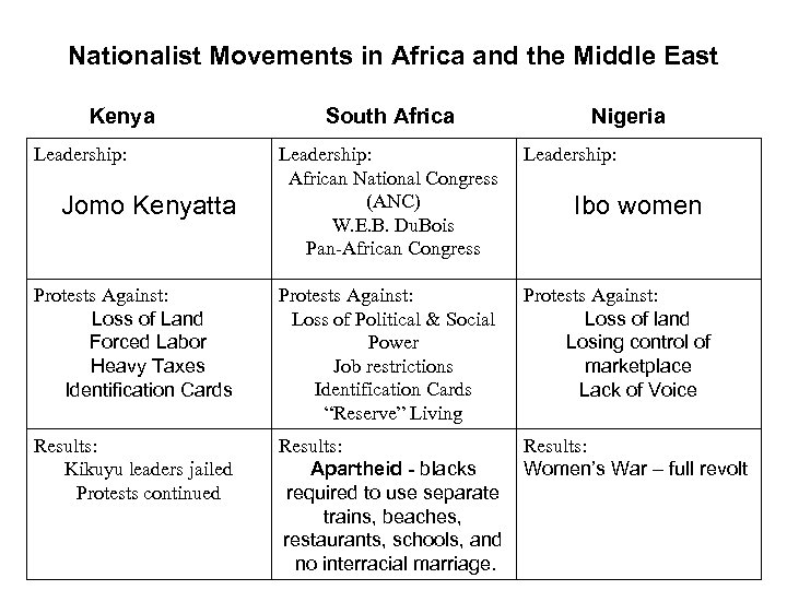 Nationalist Movements in Africa and the Middle East Kenya Leadership: South Africa Nigeria Leadership: