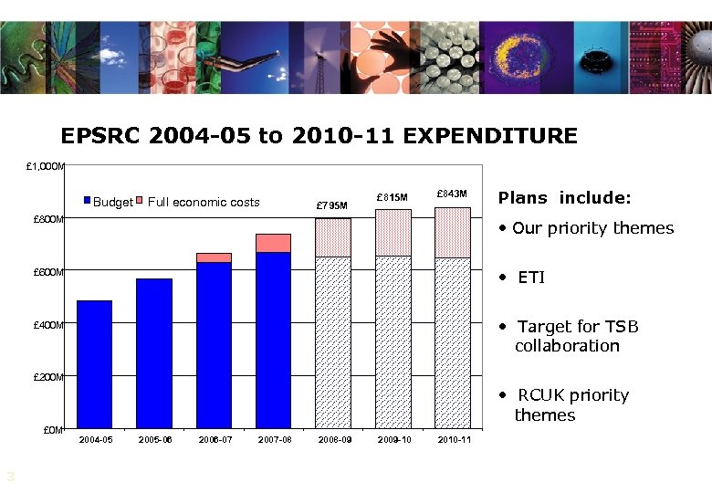 EPSRC 2004 -05 to 2010 -11 EXPENDITURE £ 1, 000 M Budget Full economic