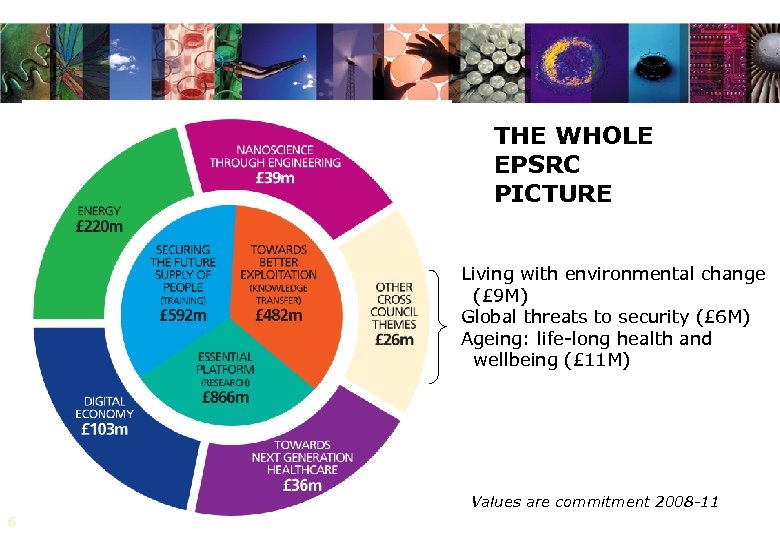 THE WHOLE EPSRC PICTURE Living with environmental change (£ 9 M) Global threats to
